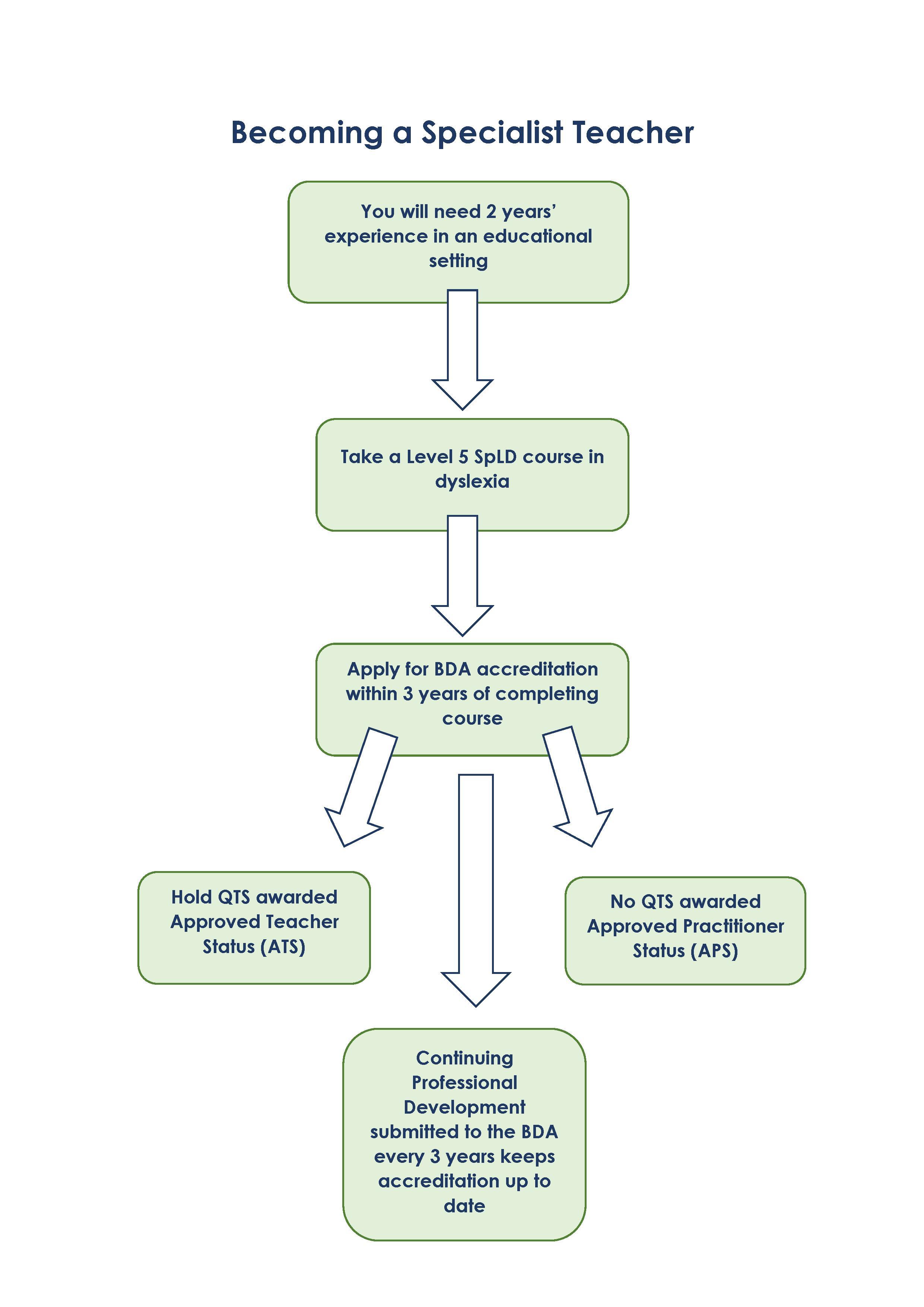 How To Become A Specialist Teacher - British Dyslexia Association